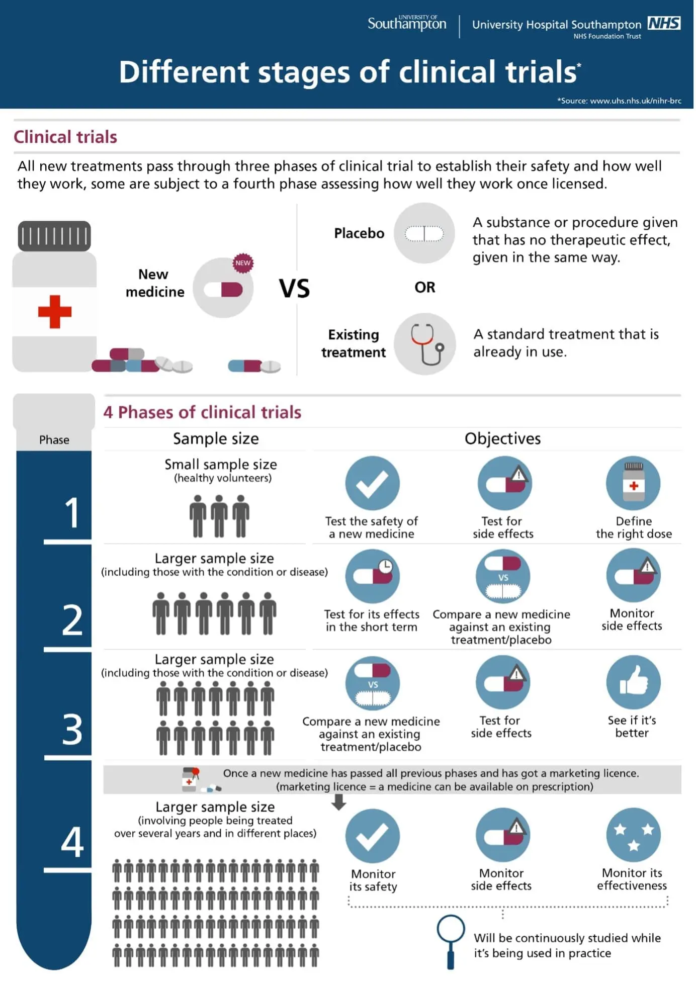 Different stages of clinical trials