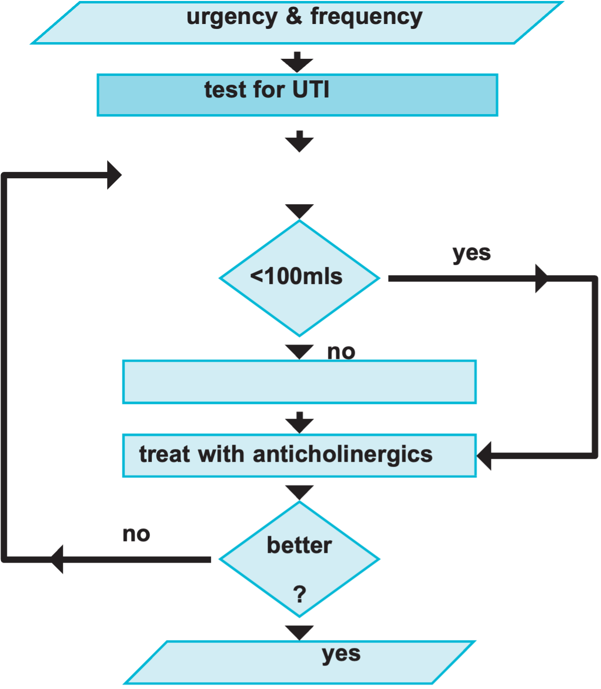 An algorithm for the management of lower urinary tract symptoms