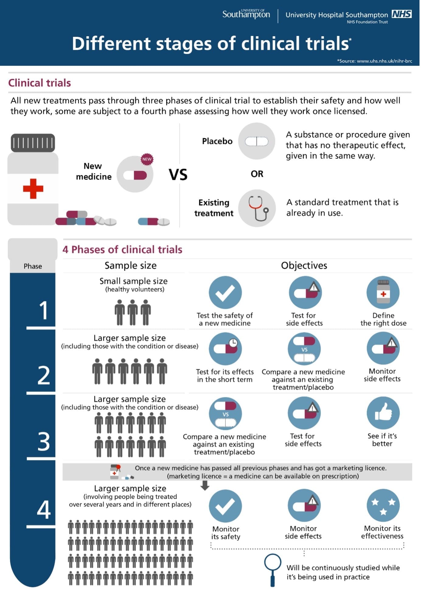 Different stages of clinical trials