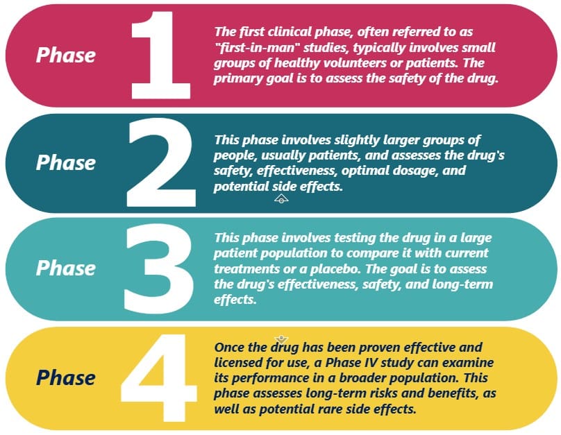 Phases of clinical trials