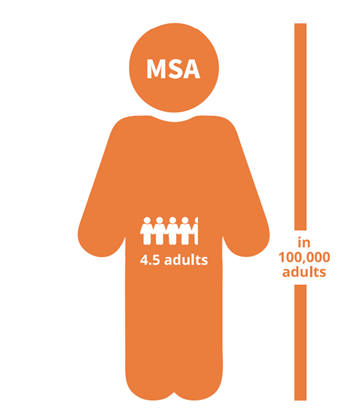 Graphic showing a person with 4 and a half people inside and a line indicating 100,000 adults in the population