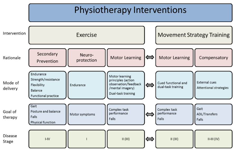 Fig. 3 describes a clinical framework for physiotherapy in PD