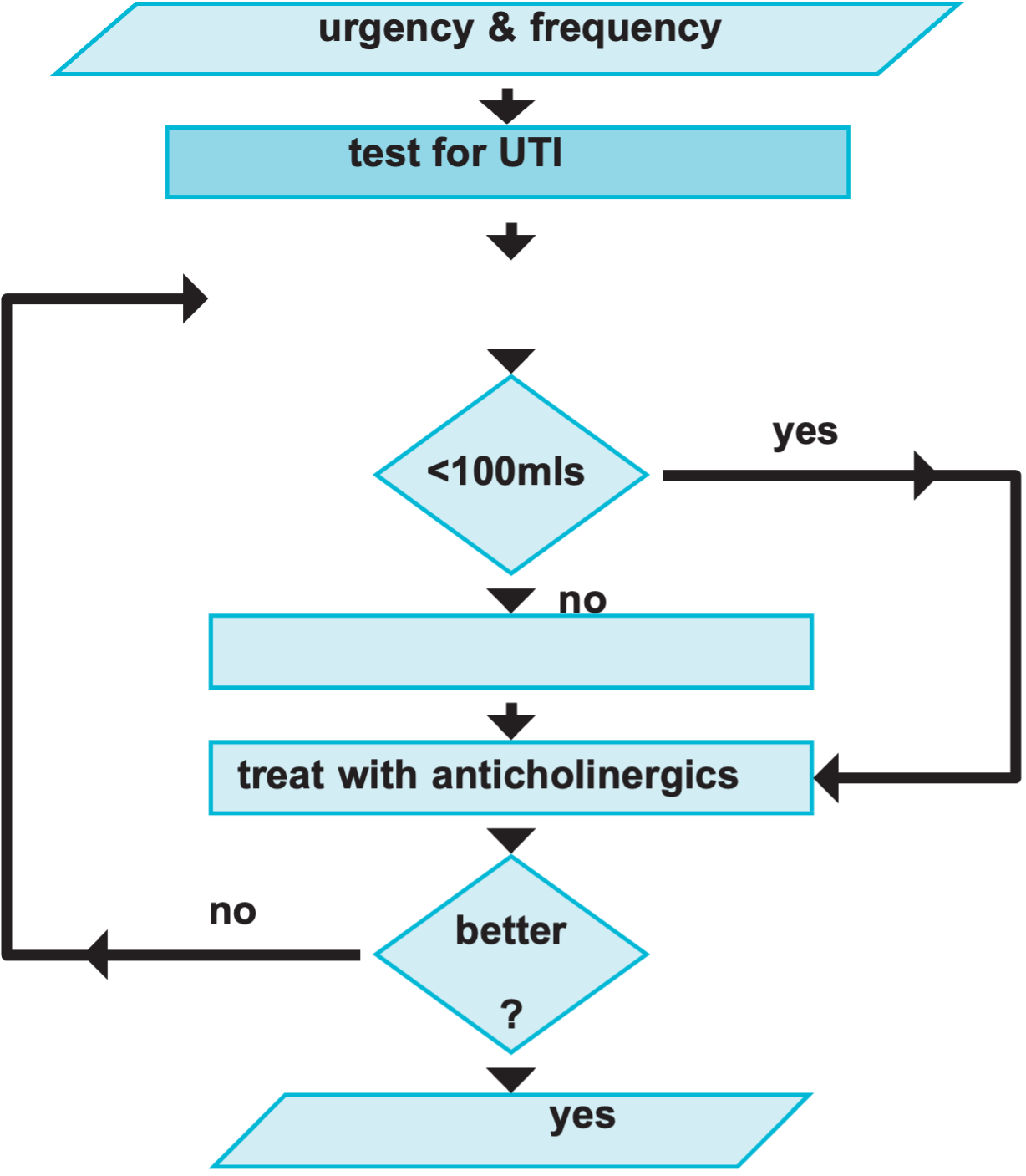 An algorithm for the management of lower urinary tract symptoms