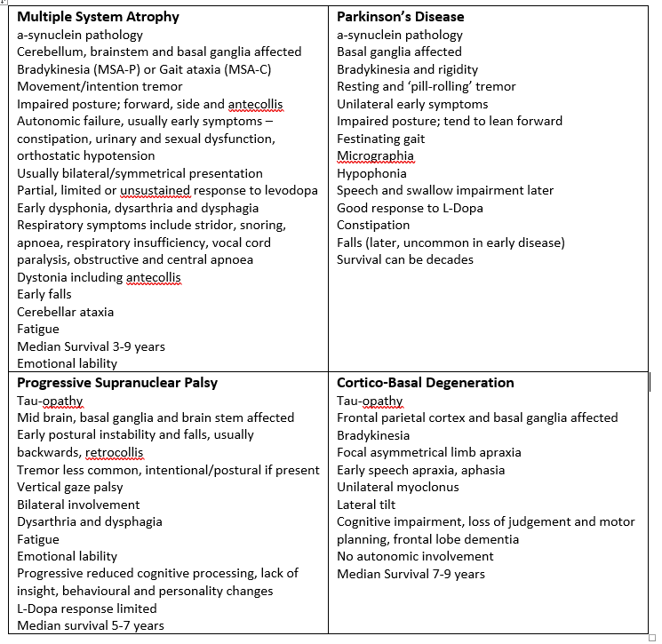 Common and distinguishing features for PD, MSA, PSP and CBD 