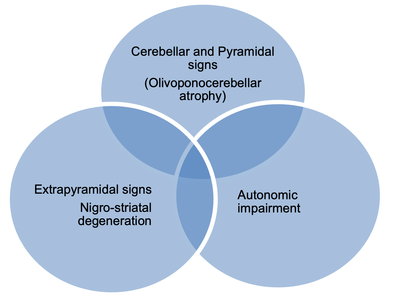 Figure 1 - MSA signs and symptoms (Adapted from Swan [5])